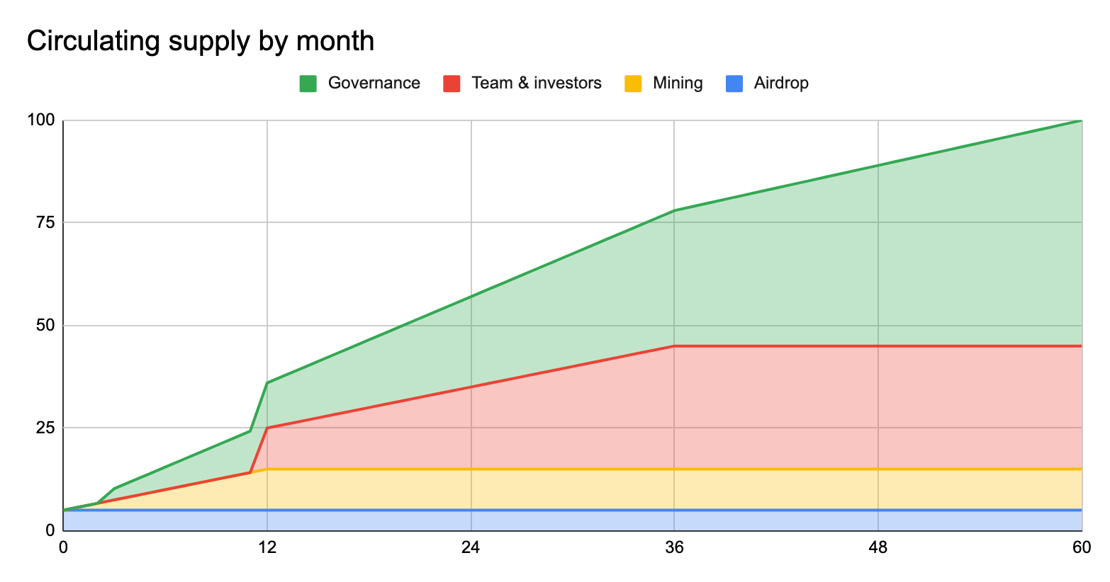 代币释放规则 https://miro.medium.com/max/3132/1*gmC0Jw8zr5xFvRK5zyQMyA.png