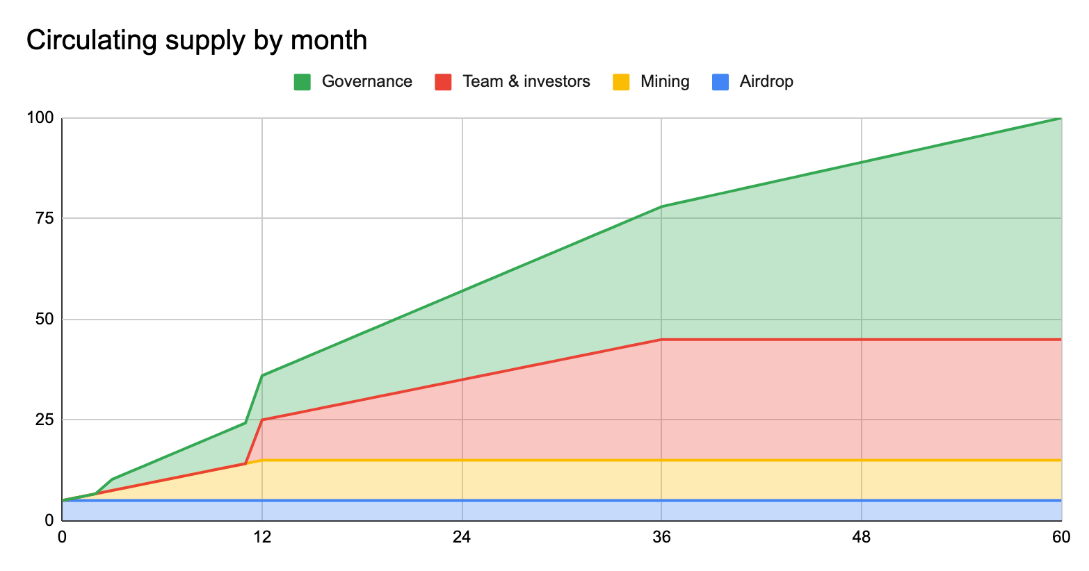 Token Release Rule