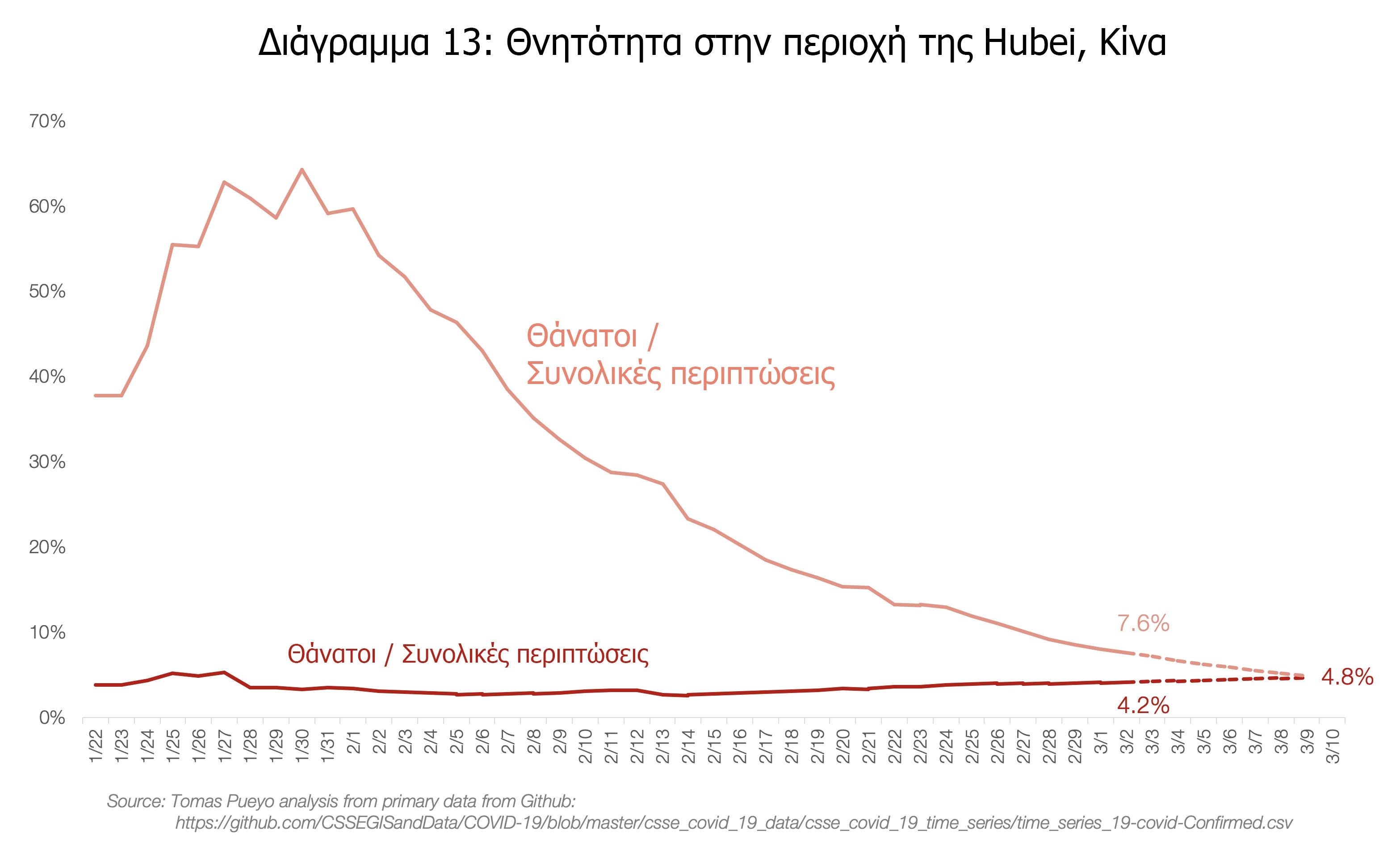 Ένα πολύ σημαντικό άρθρο του Tomas Pueyo που εξηγεί αναλυτικά πώς έχει η κατάσταση με τον Κορωνοϊό #menoumespiti περιορίζουμε τη διάδοση του Κορωνοϊού