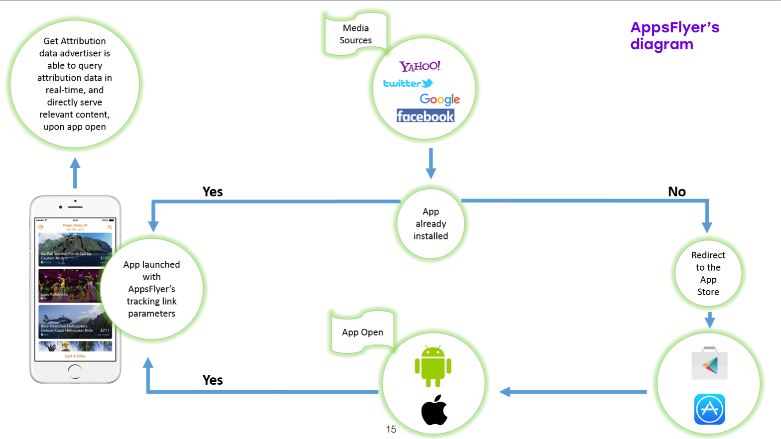 Universal links for Android and iOS by Konstantin Yakushev Bumble Tech Medium