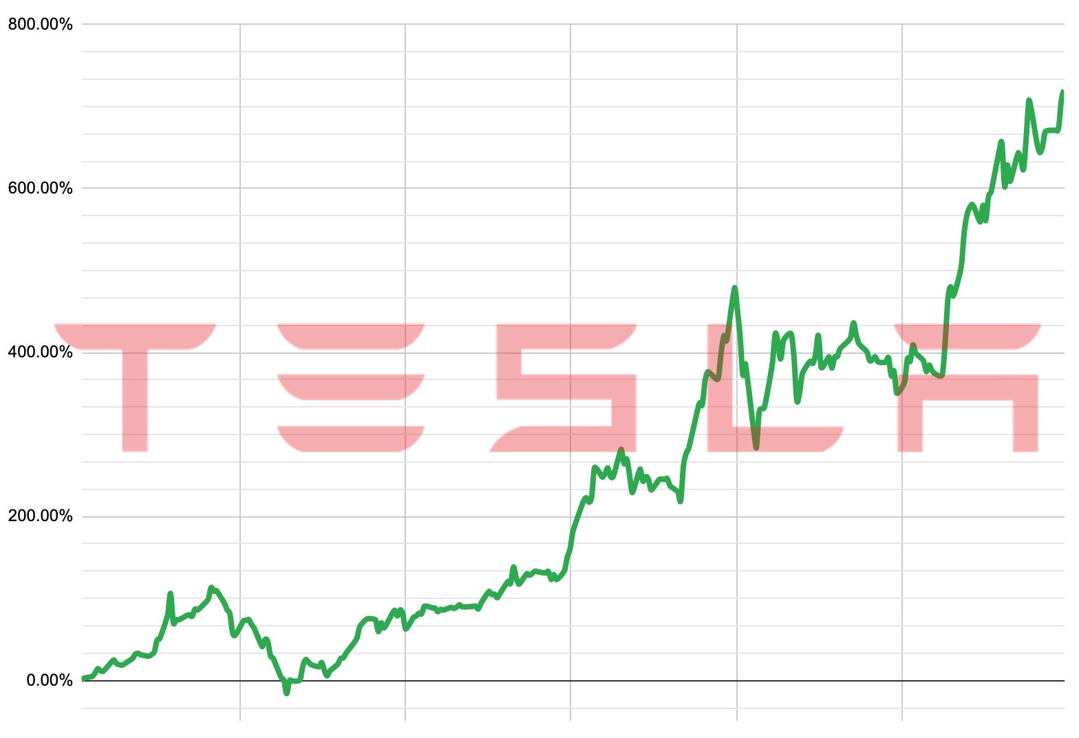 Is Tesla Overvalued How To Do Stock Valuation With Machine Learning By Scott Rogowski Medium