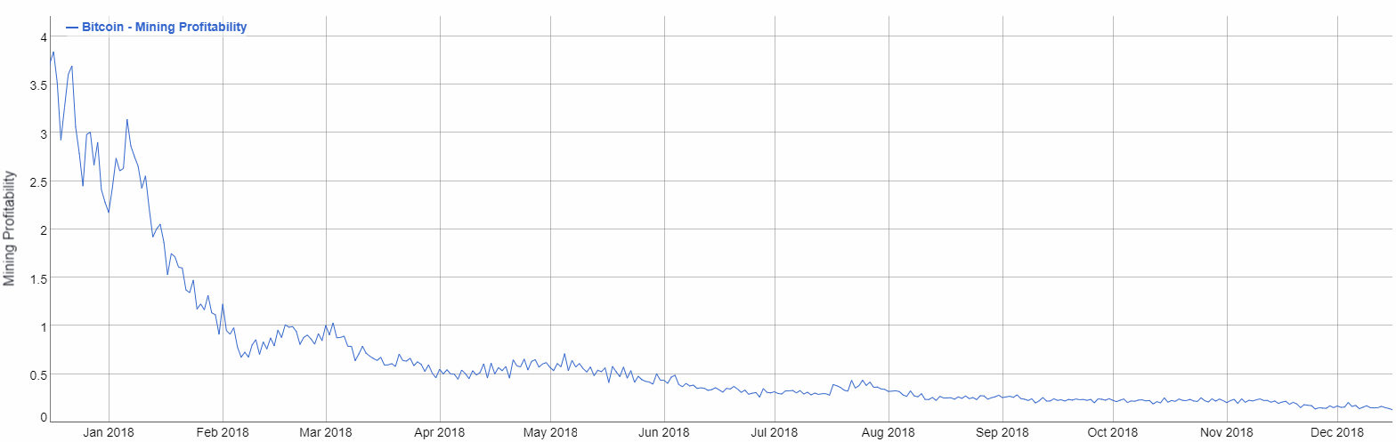 Bitcoin Mining Timeline