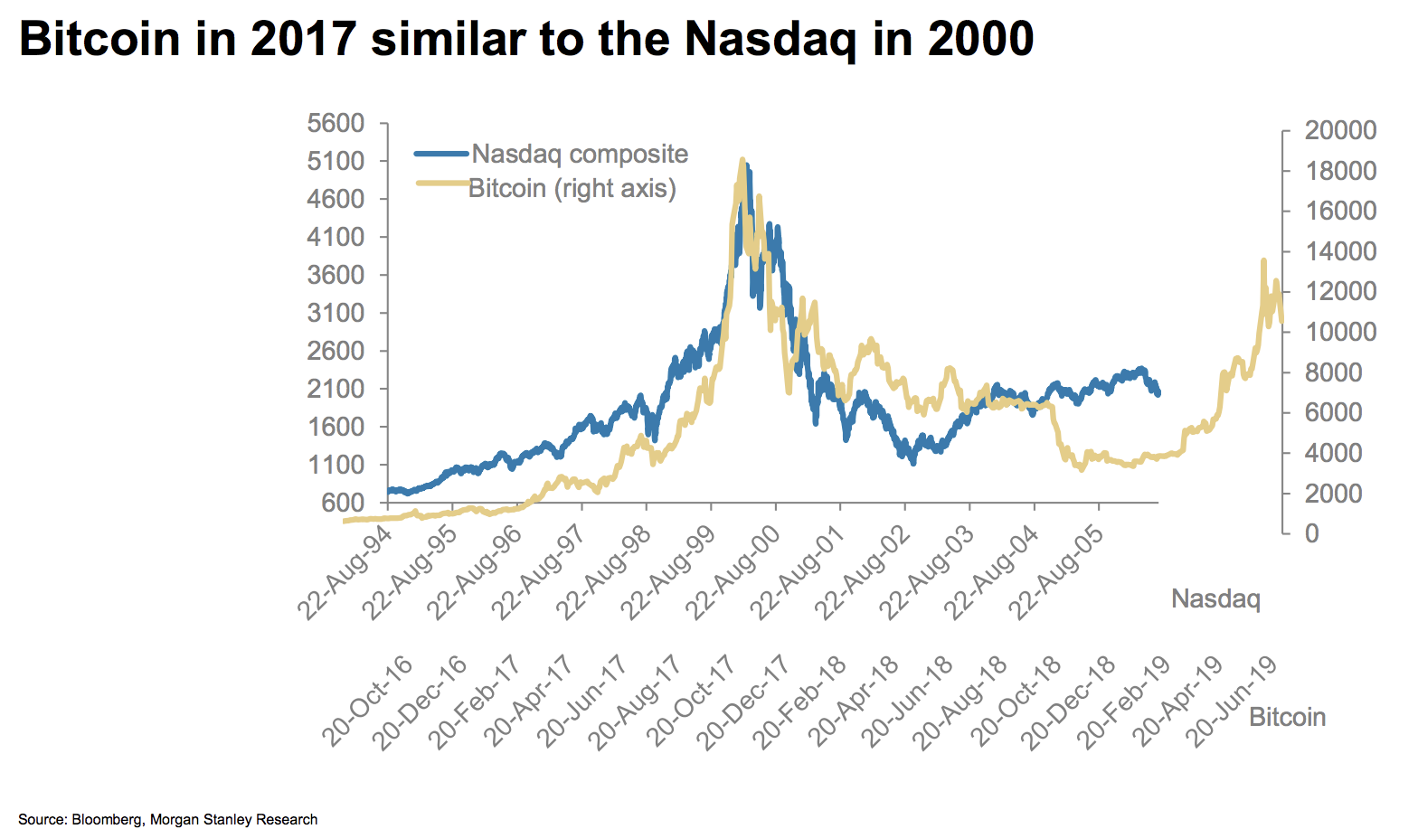 Bitcoin Vs Nasdaq Chart - The Chart