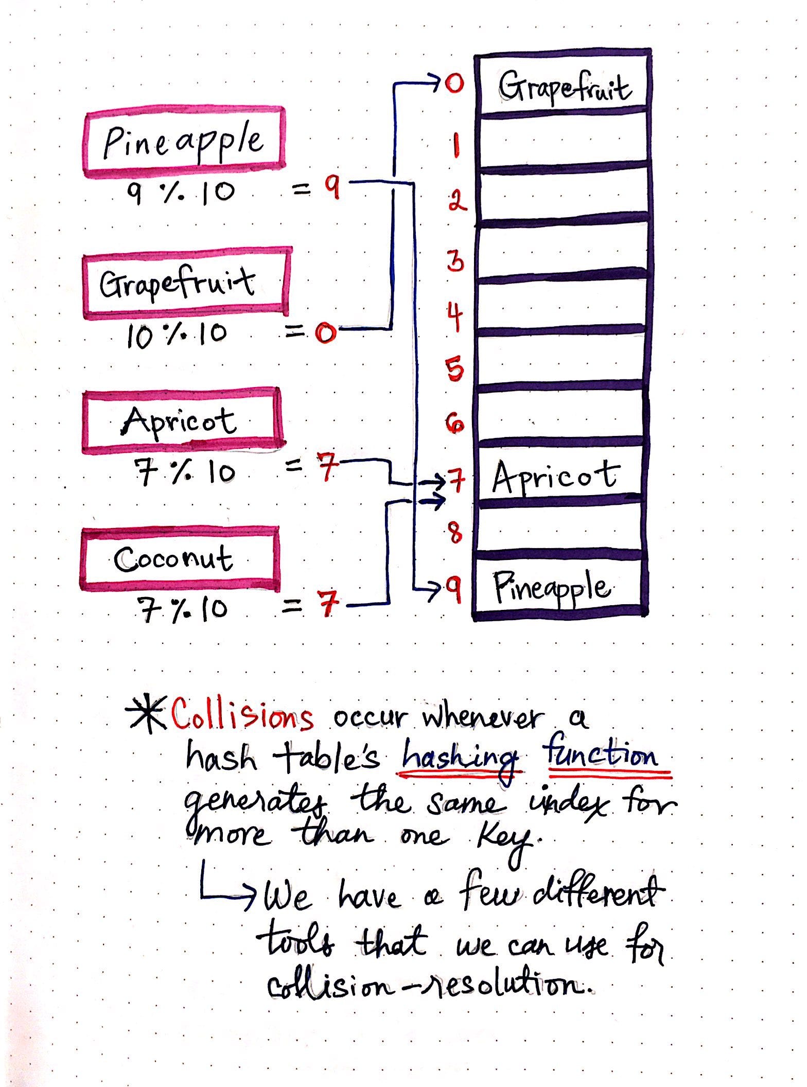 Hashing Out Hash Functions. Over the course of the past few months… | by  Vaidehi Joshi | basecs | Medium