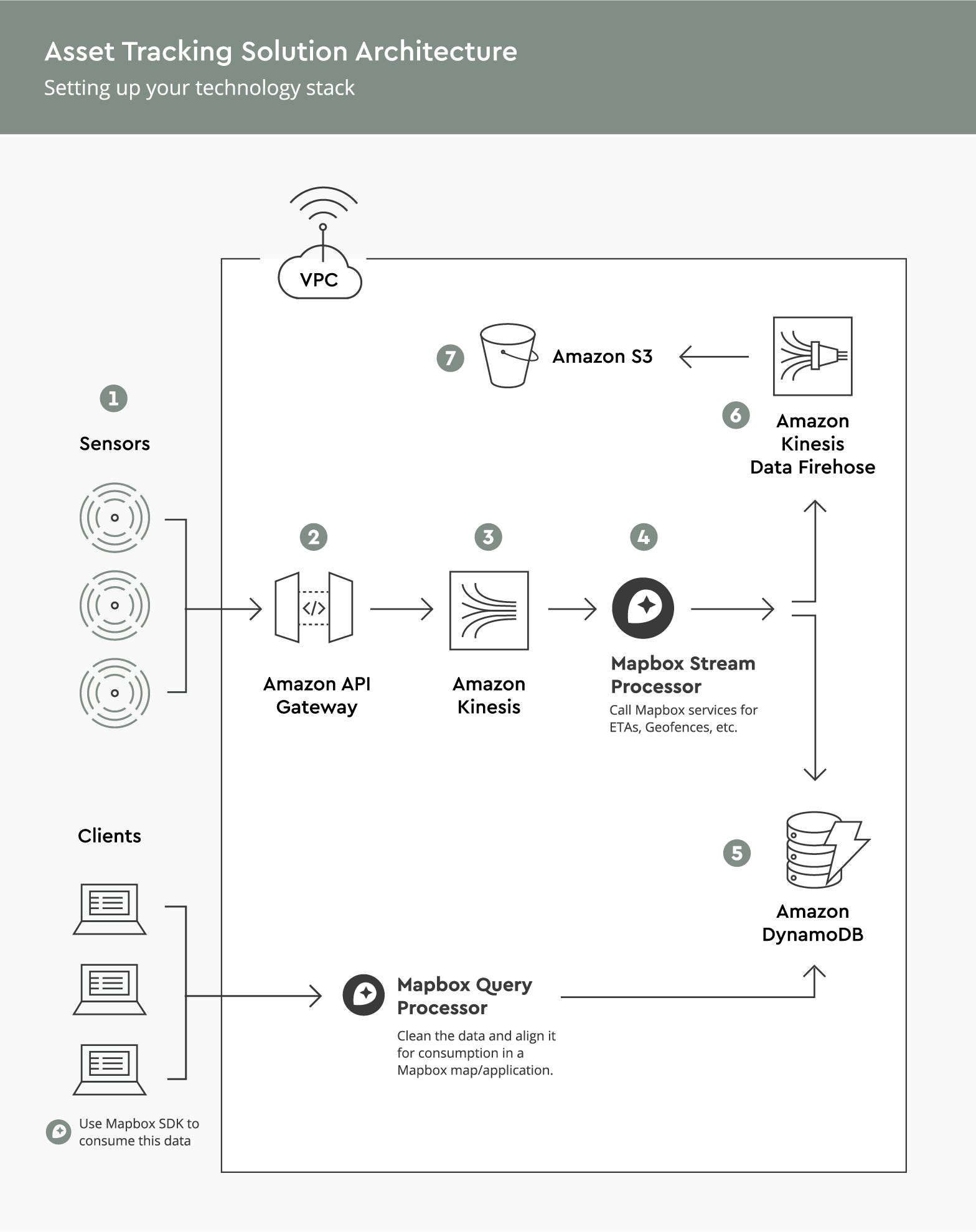 How To Set Up An Asset Tracking Architecture By Mapbox Maps For Developers