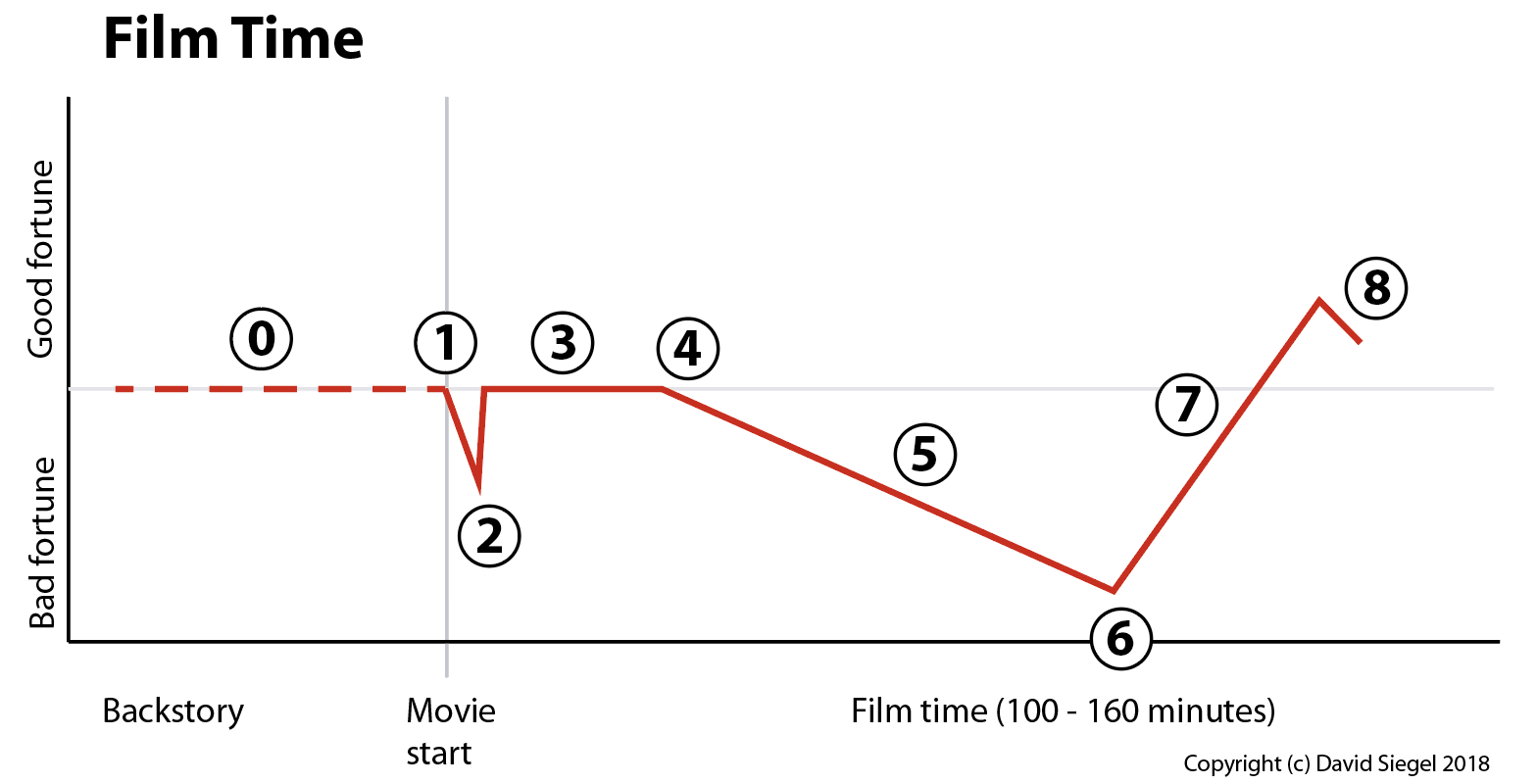 Screenplay Structure Chart