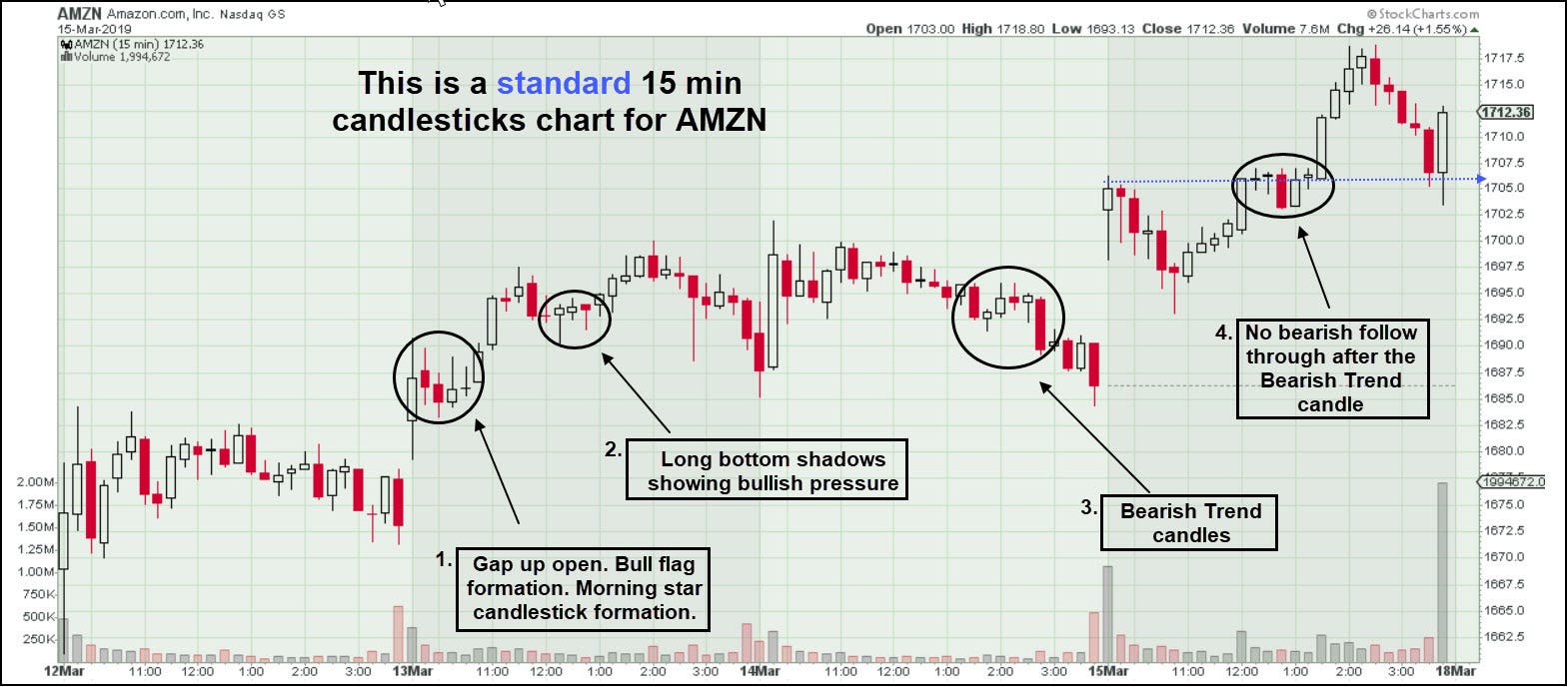 Amzn Candlestick Chart