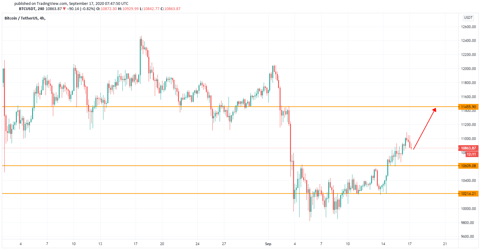 Bitcoin Soars After The Fed Interest Rate Decision Unlike The Stock Indices By Btcc Btcc Blog Medium