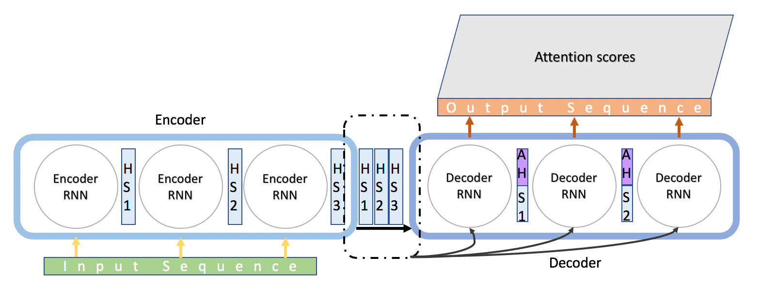 Attention — Seq2Seq Models. Sequencetosequence (abrv. Seq2Seq)… by