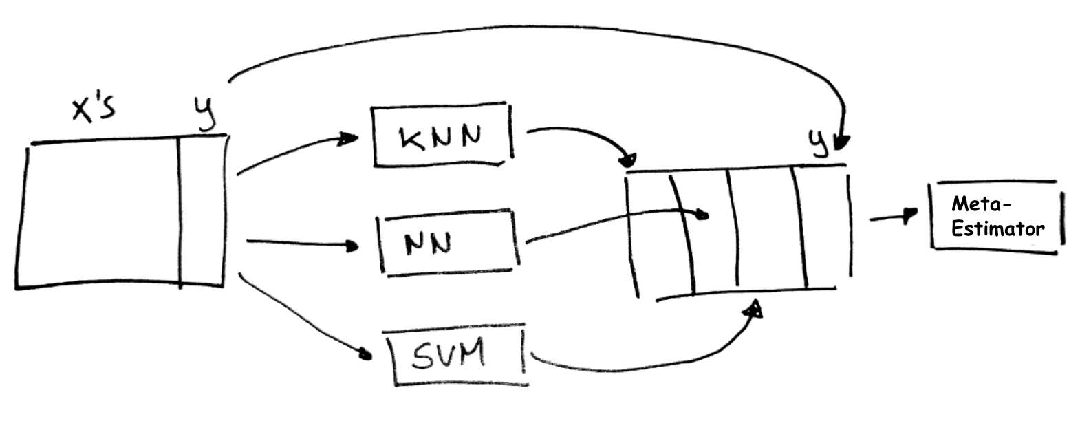 stacking machine learning