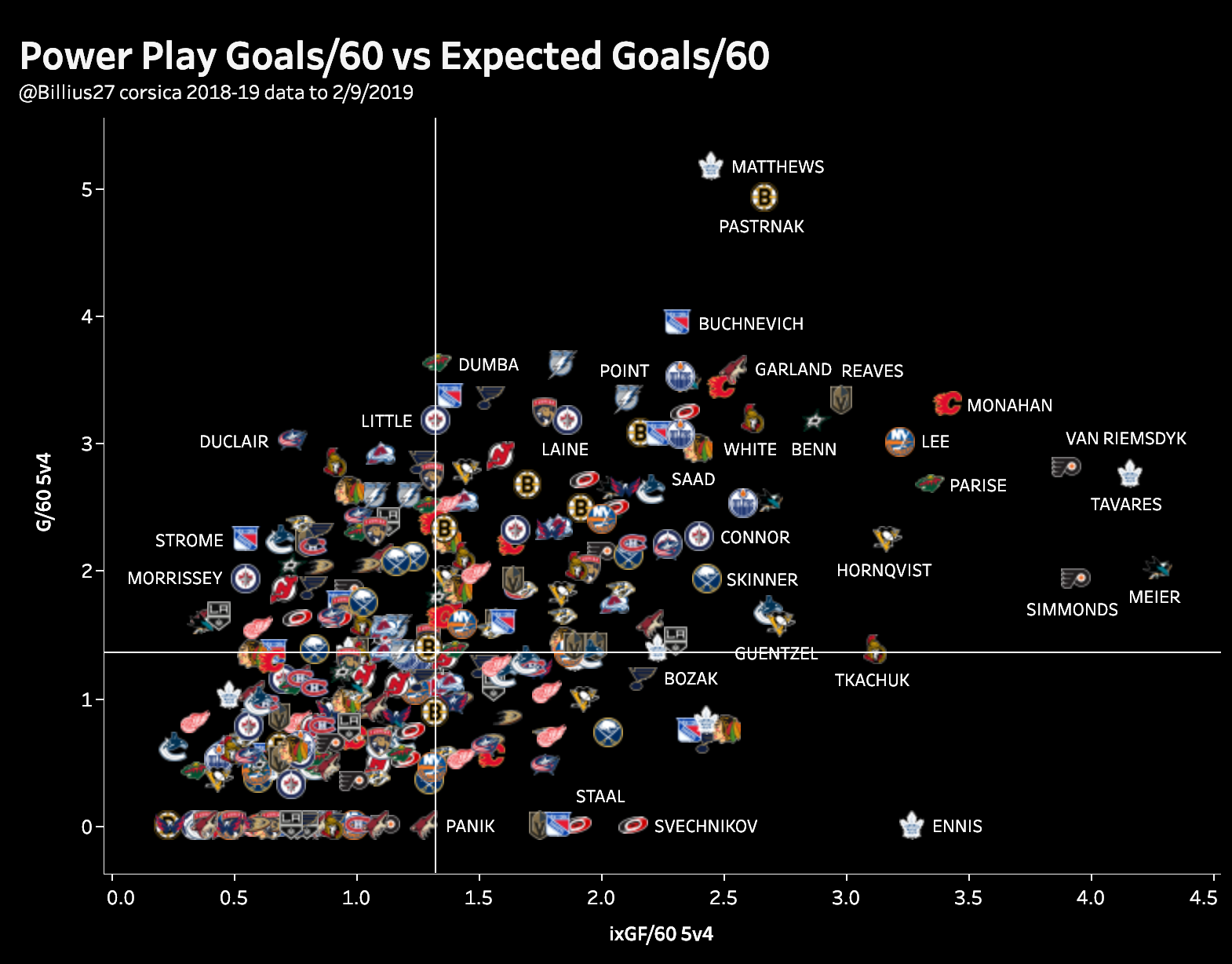 Auston Matthews And A New Nhl Scoring Power Index Bill Comeau