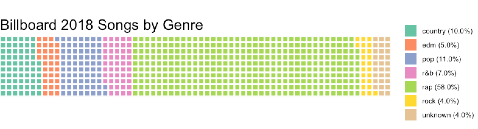 Popular Music Charts