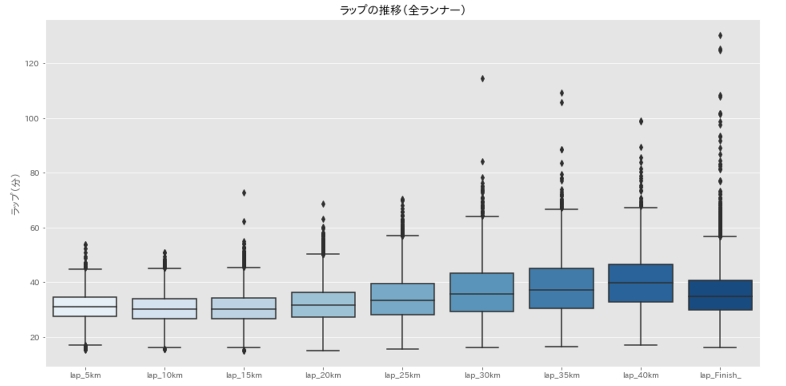 神戸マラソンランナーのラン分析 先週日曜 11月18日 神戸マラソンに参加してきました By Kwakamatsu Medium