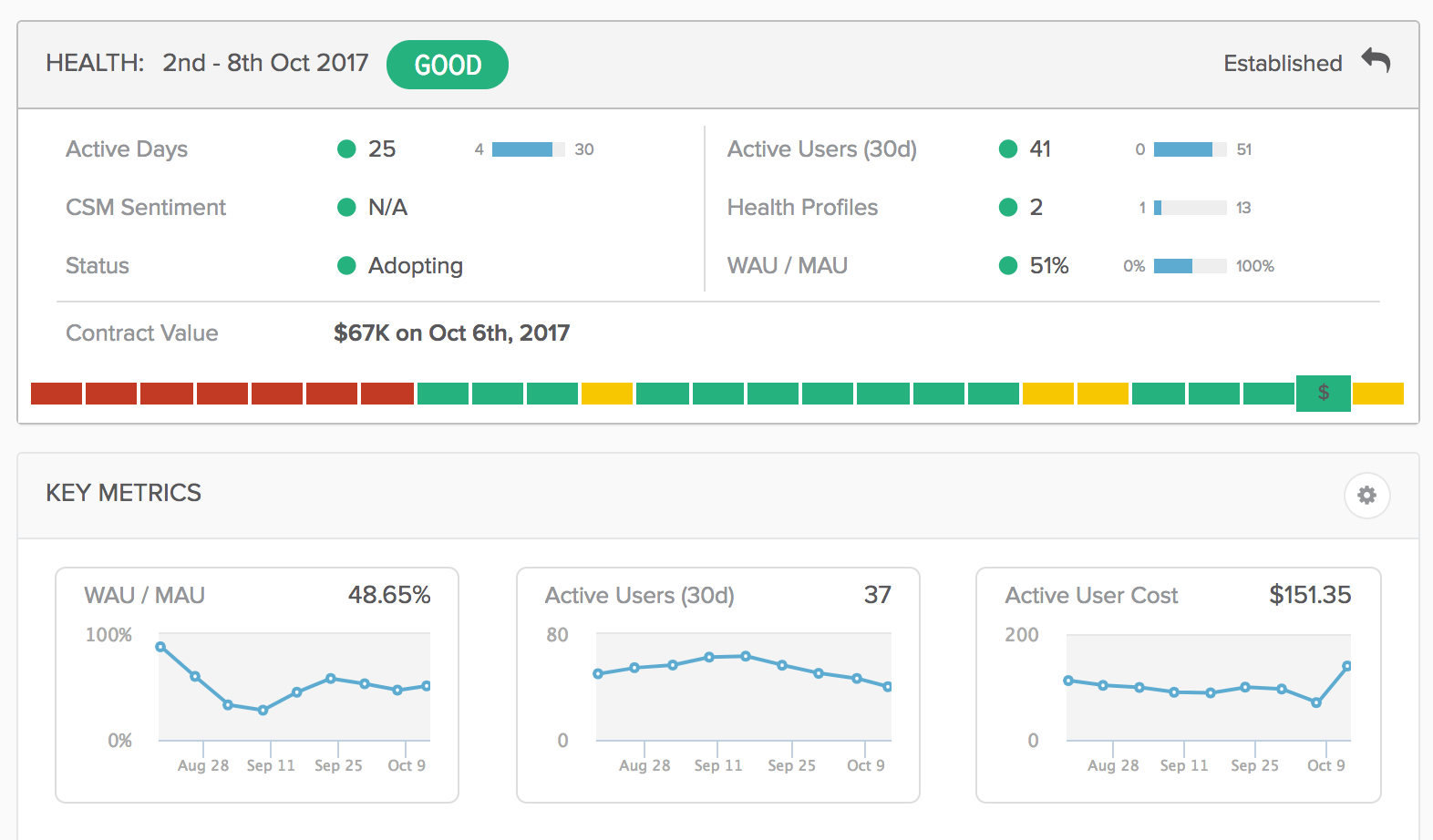 What Is Customer Health Score Customer Health Score Summarizes By 