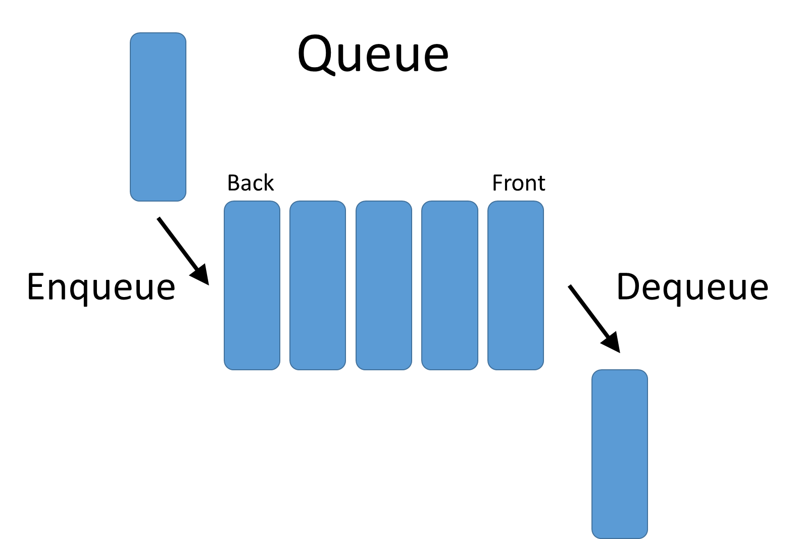 Quick Queues In Swift What Is A Queue Data Structure By Ryan Nguyen 