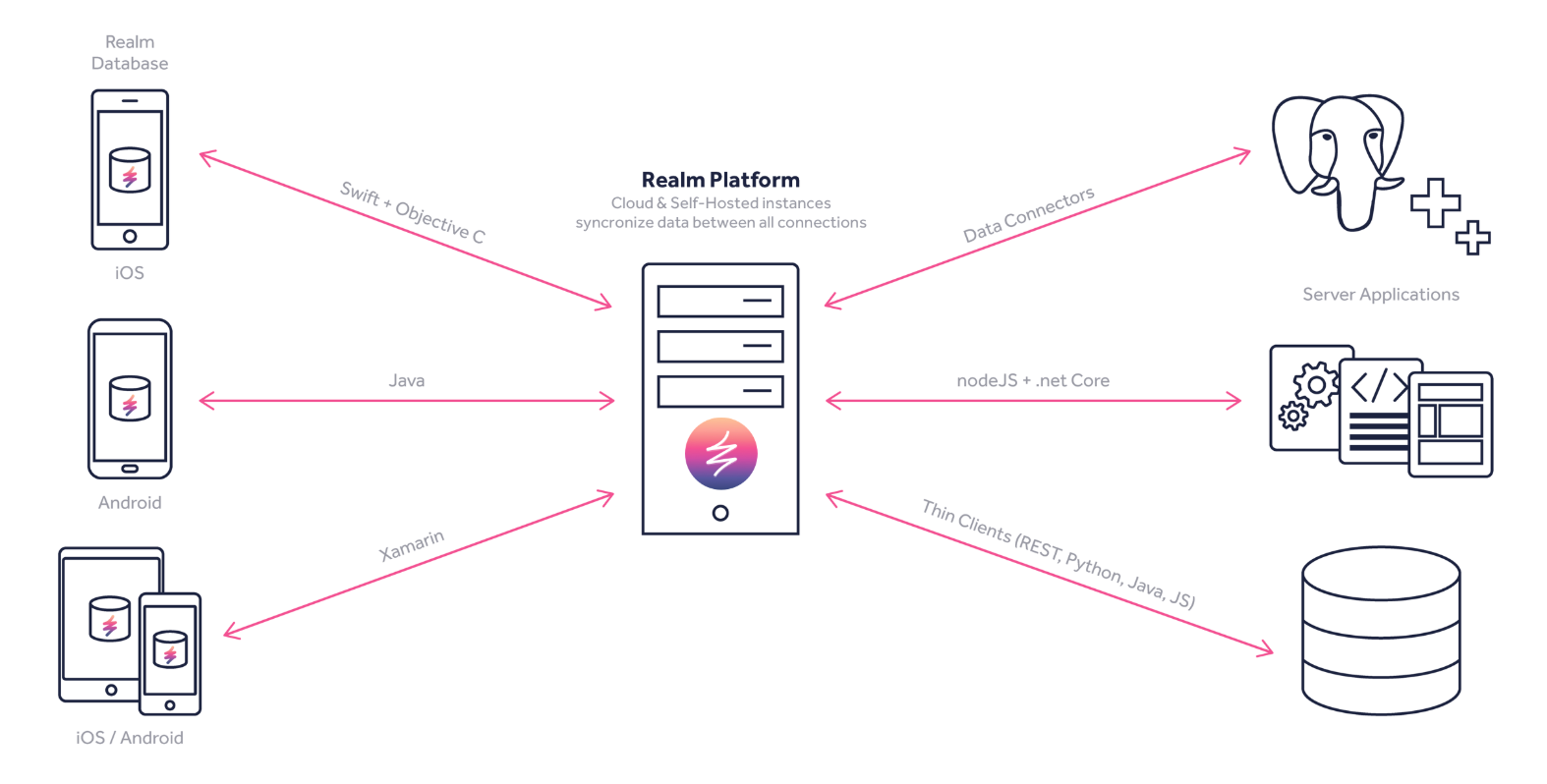 How To Use Realm Alamofire Objectmapper Together By Saroj Raut Crazy Minds Medium