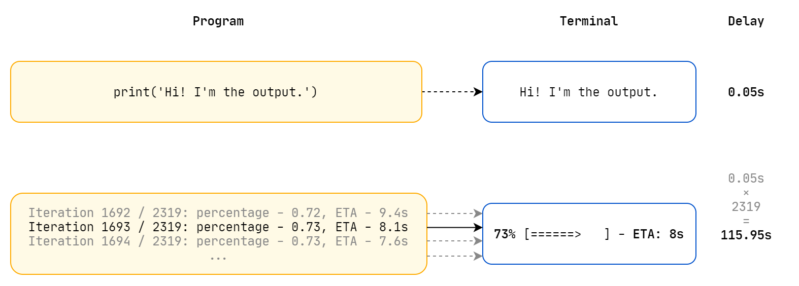 Console output overhead: why is writing to stdout so slow? | by Spencer ...