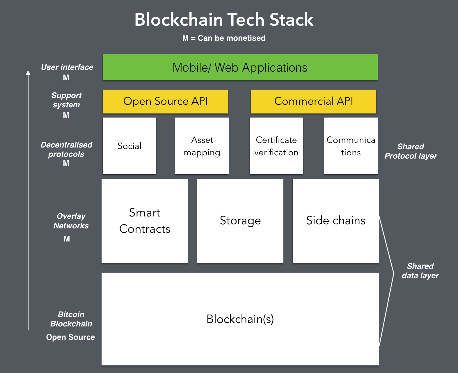 Understanding the tech stack of Blockchain in 2017, 8 ...