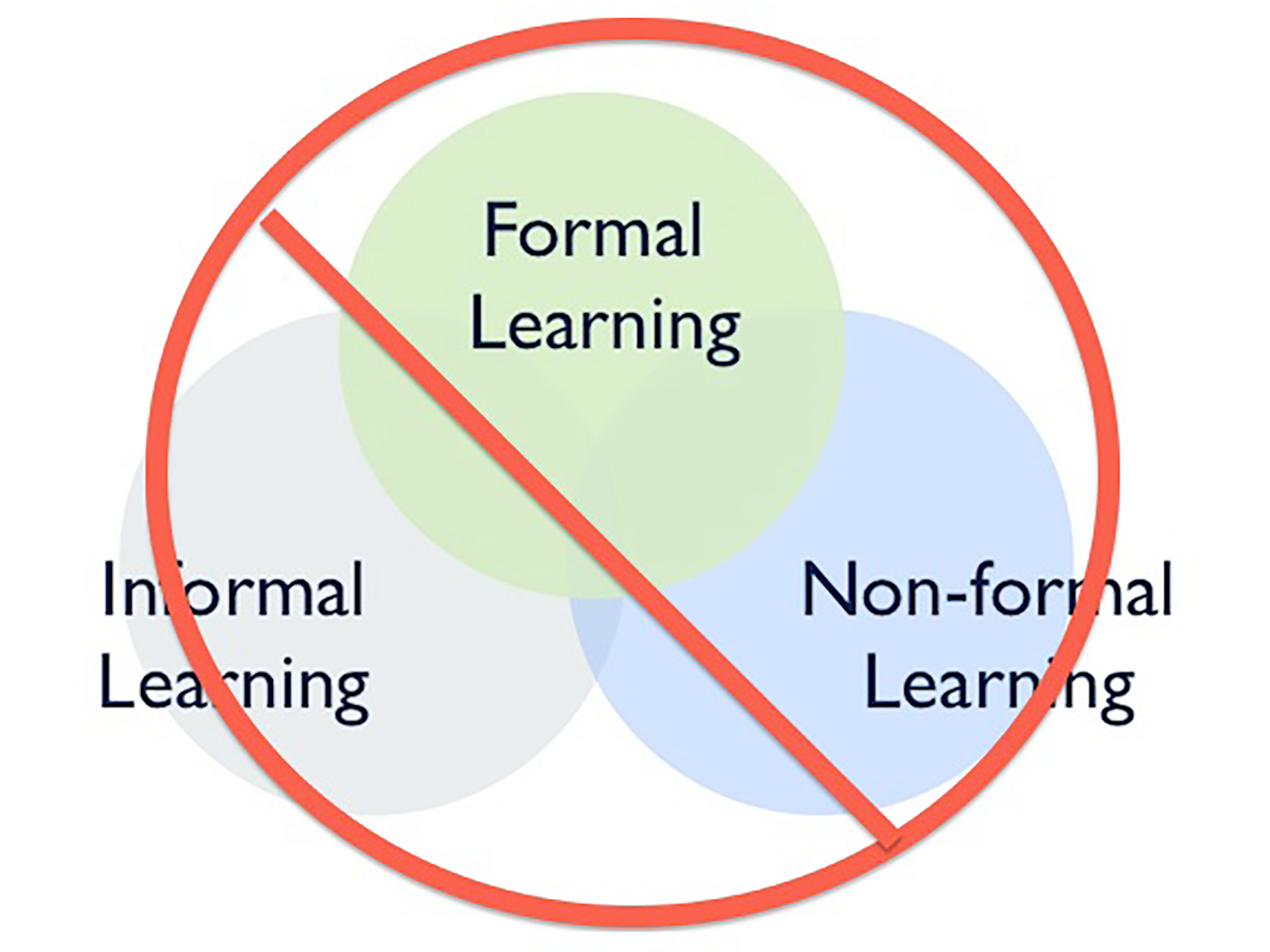 Myth 4 Of 12 Formal Non Formal And Informal Learning