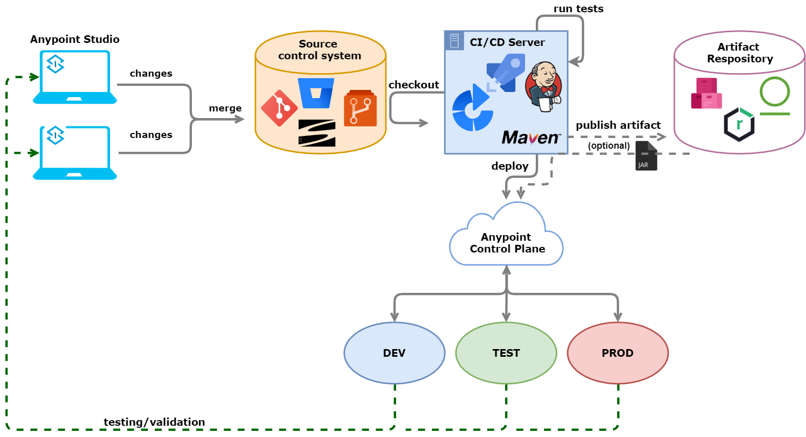 MuleSoft Application Deployment Using CircleCI CI/CD & Azure Artifact ...