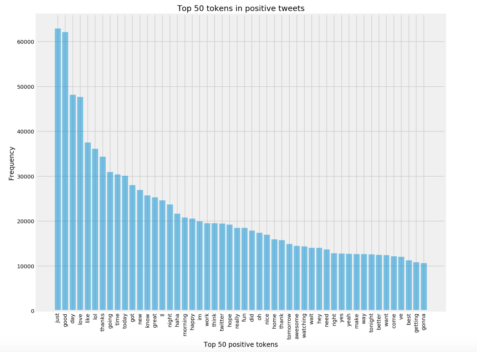 Another Twitter Sentiment Analysis With Python Part 3 Zipf S Law Data Visualisation By Ricky Kim Towards Data Science