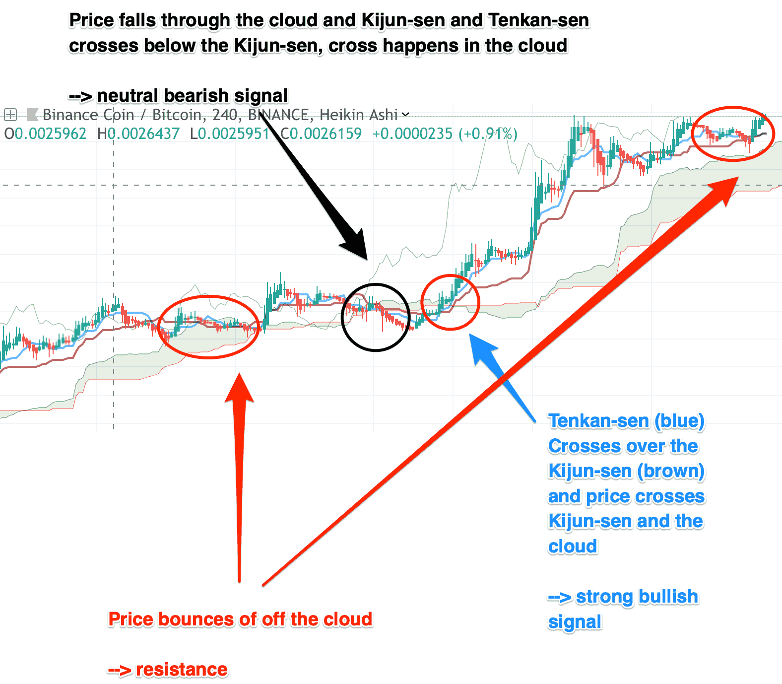 Ichimoku Cloud Charts Free