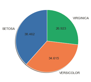 Univariate Data Visualization: Output (Pie chart using pandas)