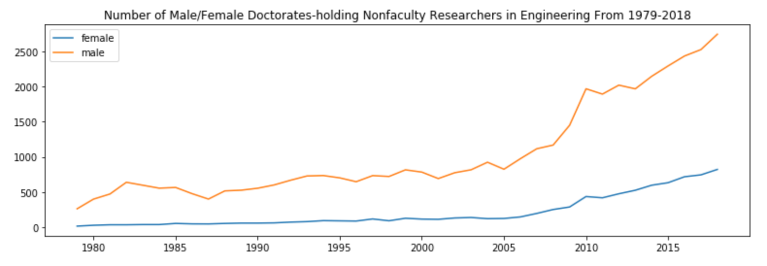 Analyzing the Gender Disparity Among Higher Academia in Computer