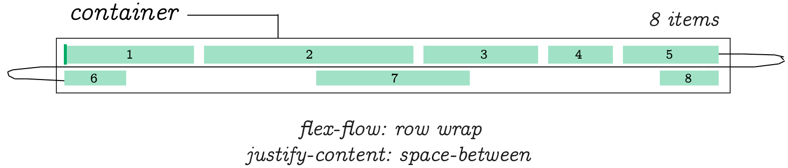 The Complete Illustrated Flexbox Tutorial - freeCodeCamp.org - Medium