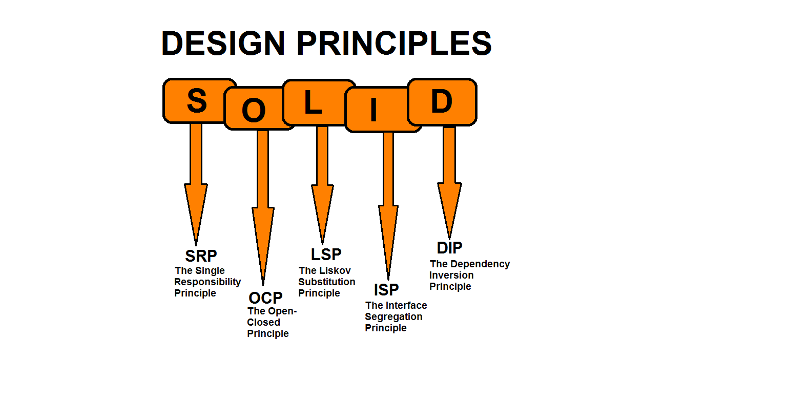 BASIC’S OF SOLID DESIGN PRINCIPLES by suraj_1709 Medium