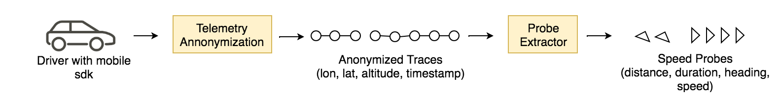 Calculating 30 Billion Speed Estimates A Week With Apache Spark By Saba El Hilo Maps For Developers