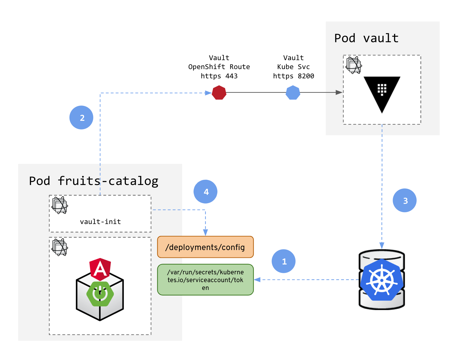Adding security layers to your App on OpenShift — Part 3 Secret