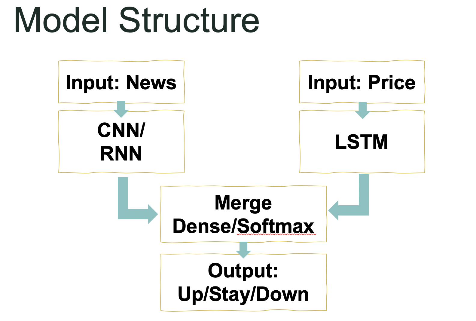 Journey through NLP and Time Series to Predict Gold Price