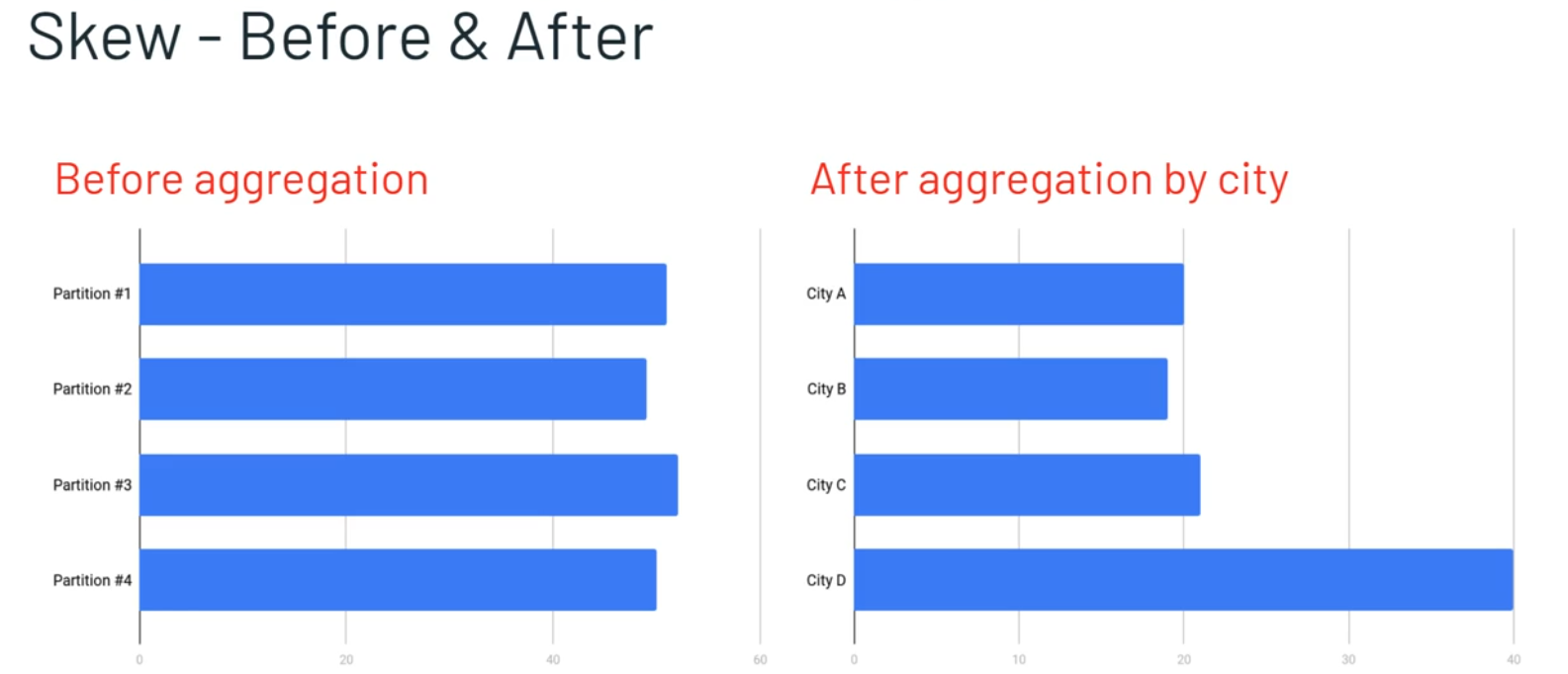 Spark Performance Optimization Series 1 Skew By Himansu Sekhar Road To Data Engineering Medium