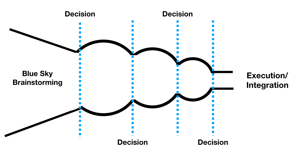 Decisions Decisions How To Facilitate Decision Making In - 