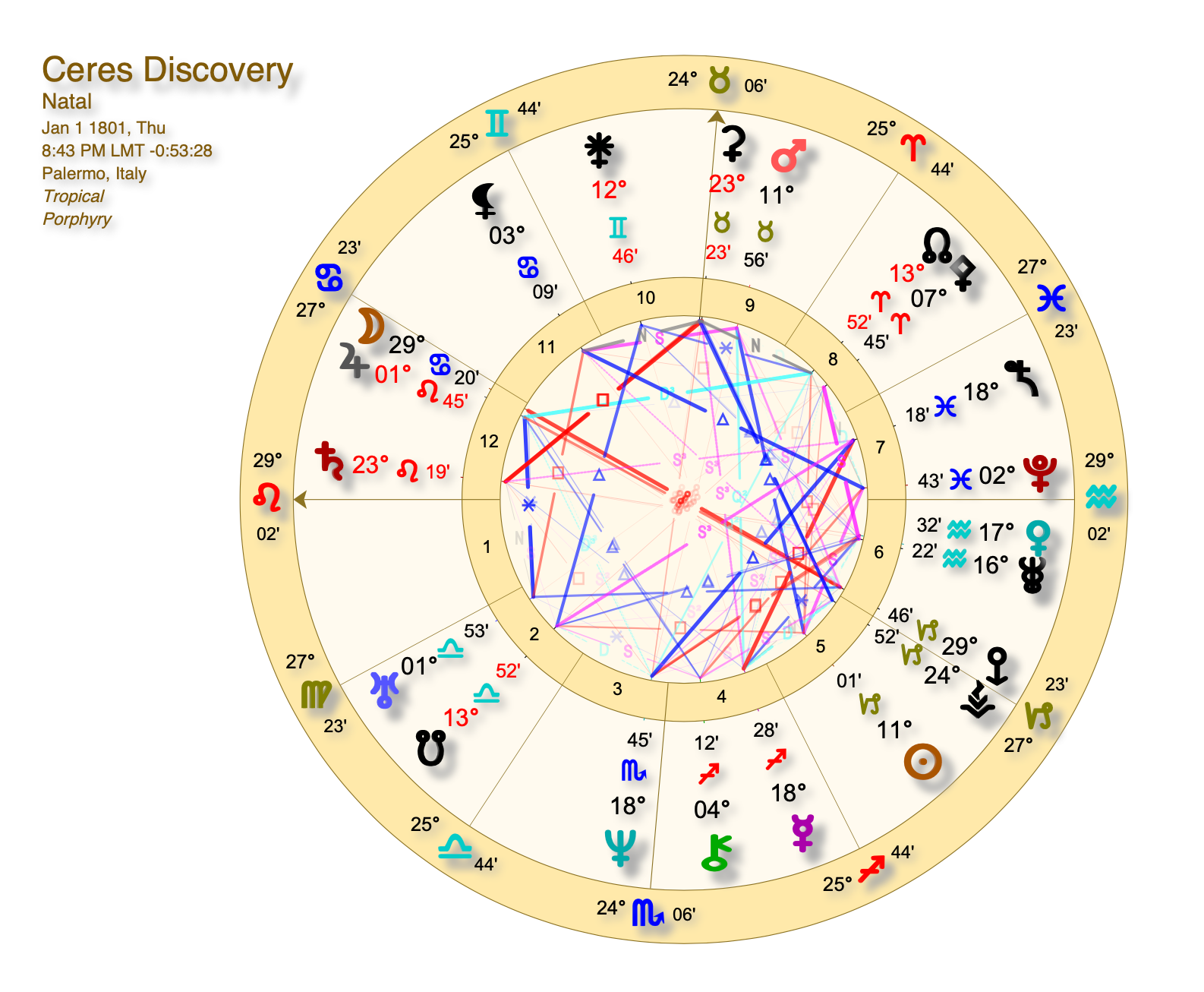 Cosmic Intelligence Agency Free Chart