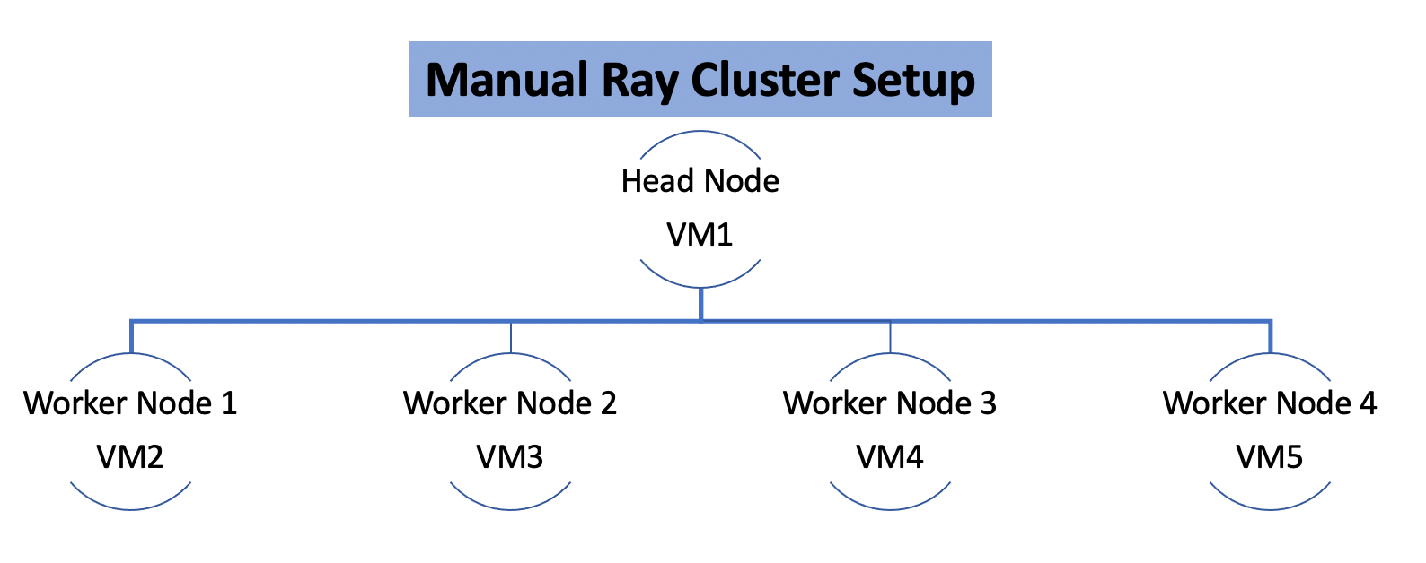 Tips on installing and maintaining Ray Cluster by juniper ai/ml team juniperteam Jan