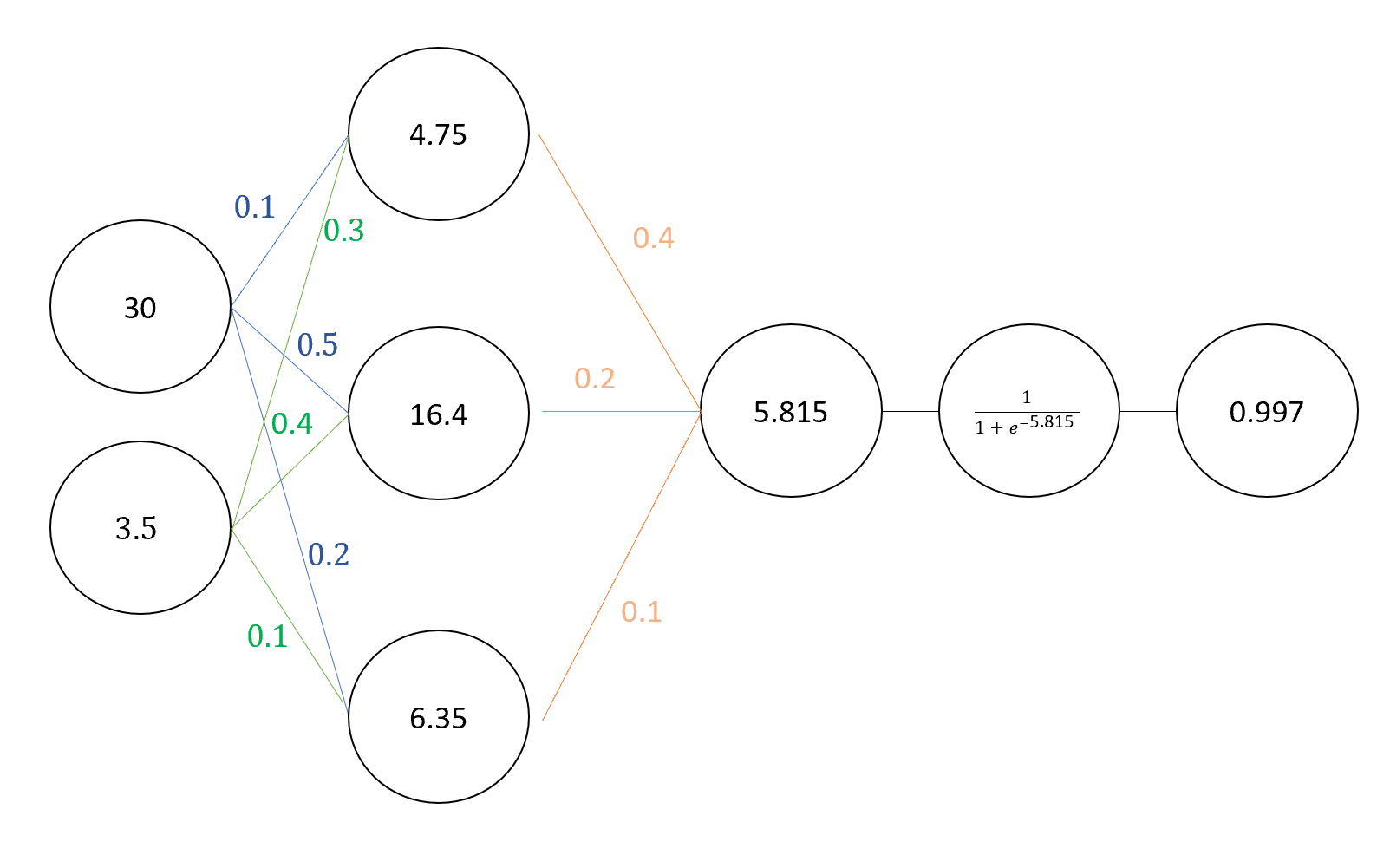 Backpropagation step by step - The Startup - Medium