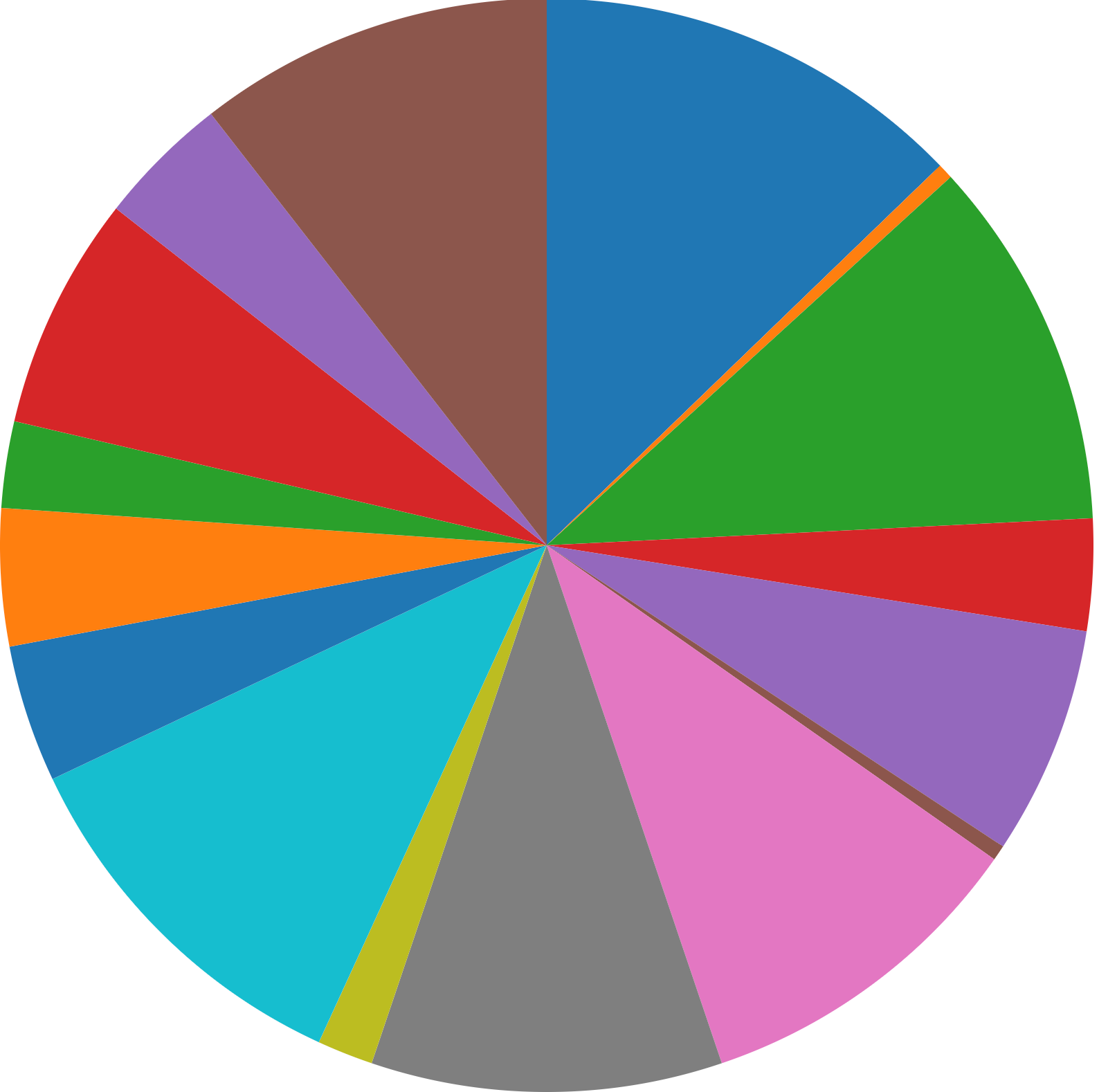 Angular 4 D3 Pie Chart