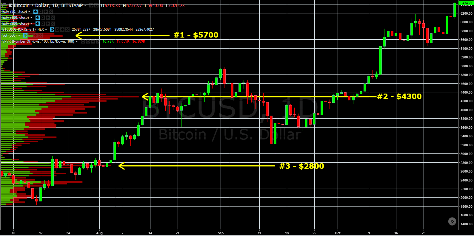 Btc Sentiment Is Still Too Bullish We Re Going Below 6k And Here S How To Spot The Bottom By Jon P Horvath Coinmonks Medium