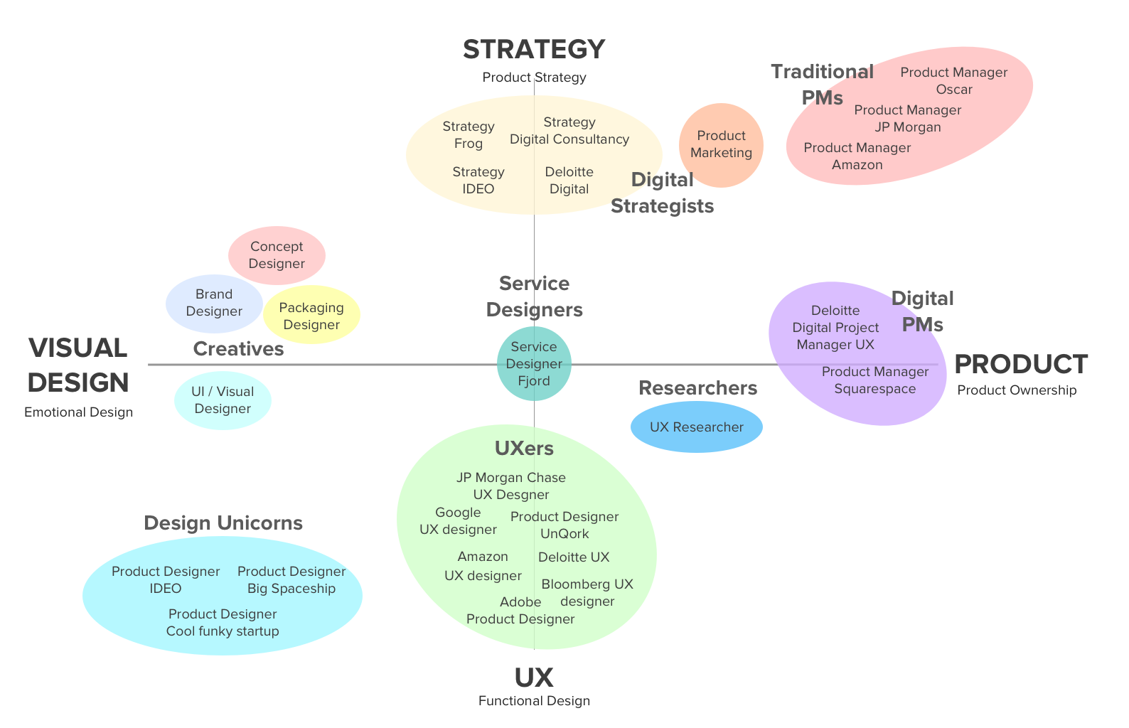 Where In The Digital Design And Product Spectrum Do You Belong By Robert Kadoi Peterson Ux Collective