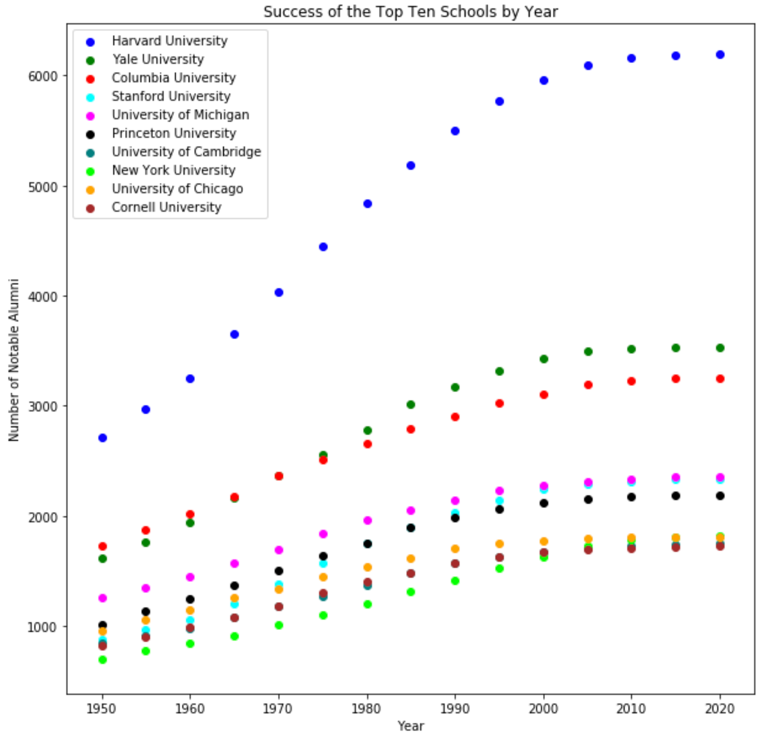 Data Mining Wikipedia For The Most Successful Colleges By Quinn Theobald Analytics Vidhya Mar 2021 Medium