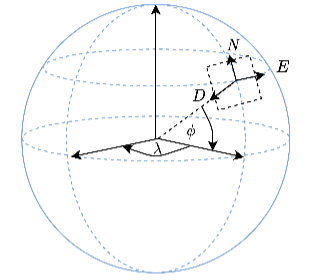 Deep Learning for Inertial Navigation