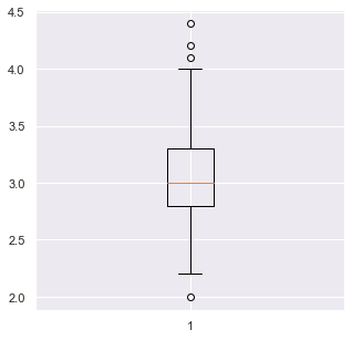 Univariate Analysis: Output (Box-plot in Matplotlib)