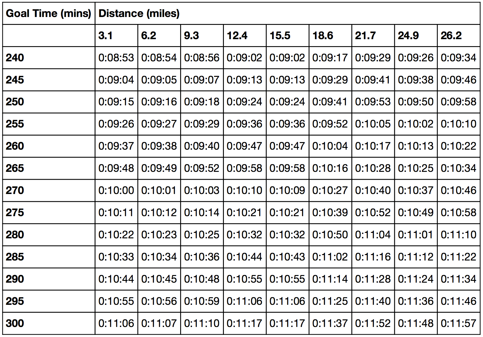 Marathon Pace Calculator Chart
