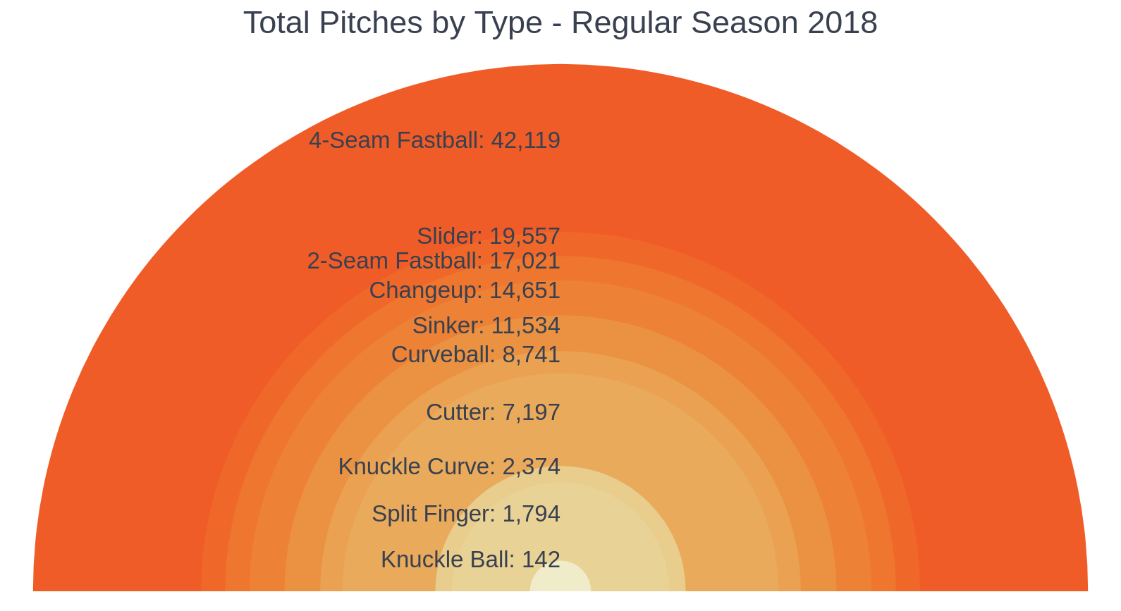 MLB 2018 Season — A Visual Review by Lucas Calestini Sports