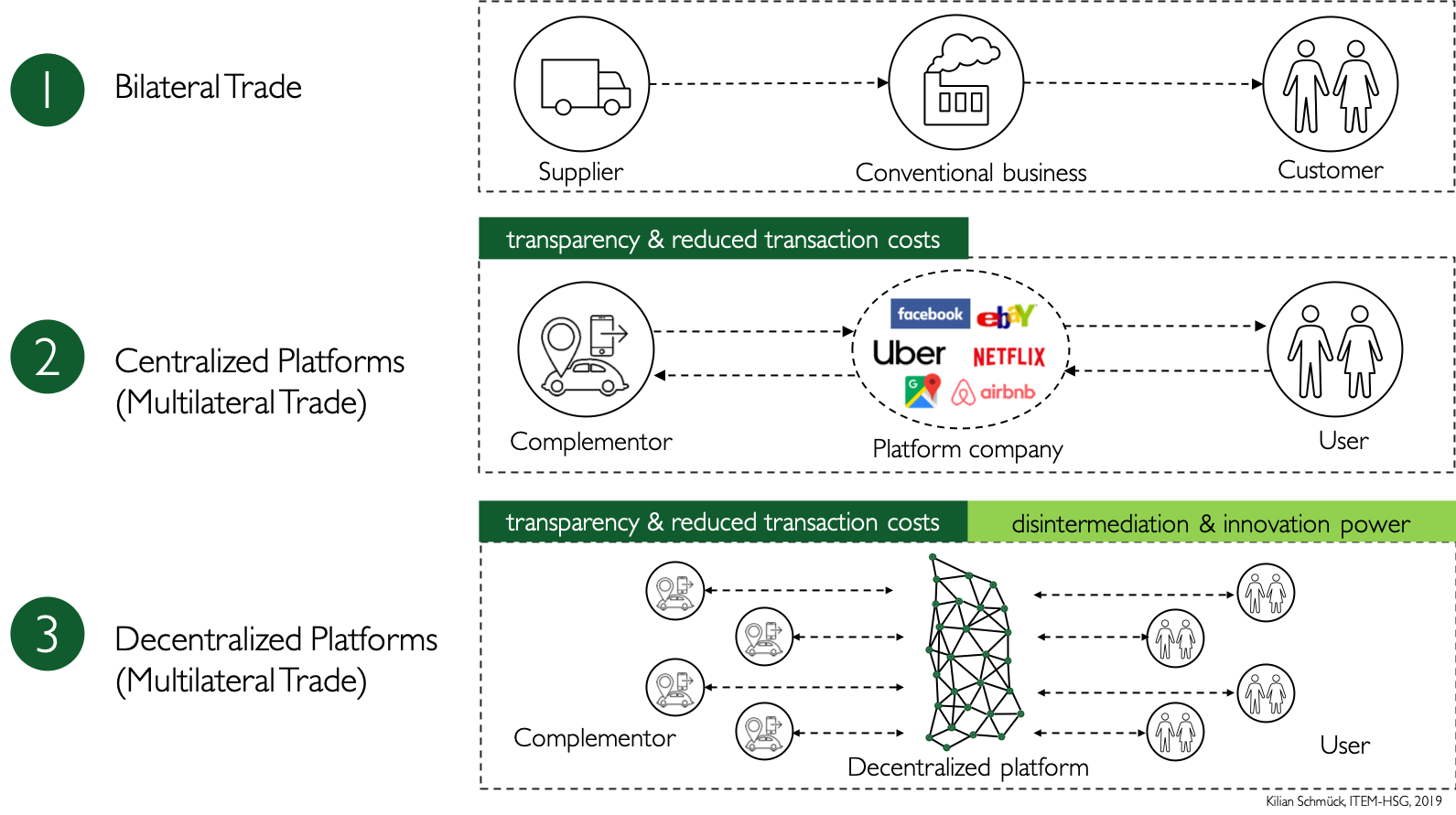 The Democratization of the Platform Economy (1/6) Share&Charge Medium