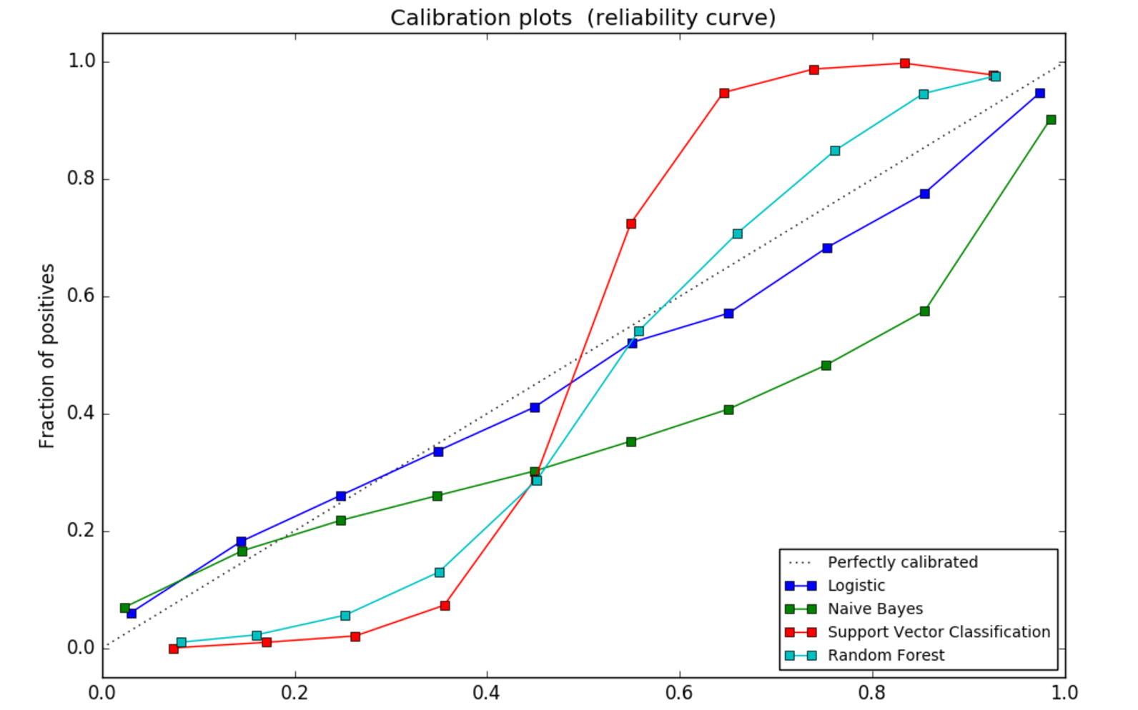 Probability calibration for boosted trees by Manish Chablani
