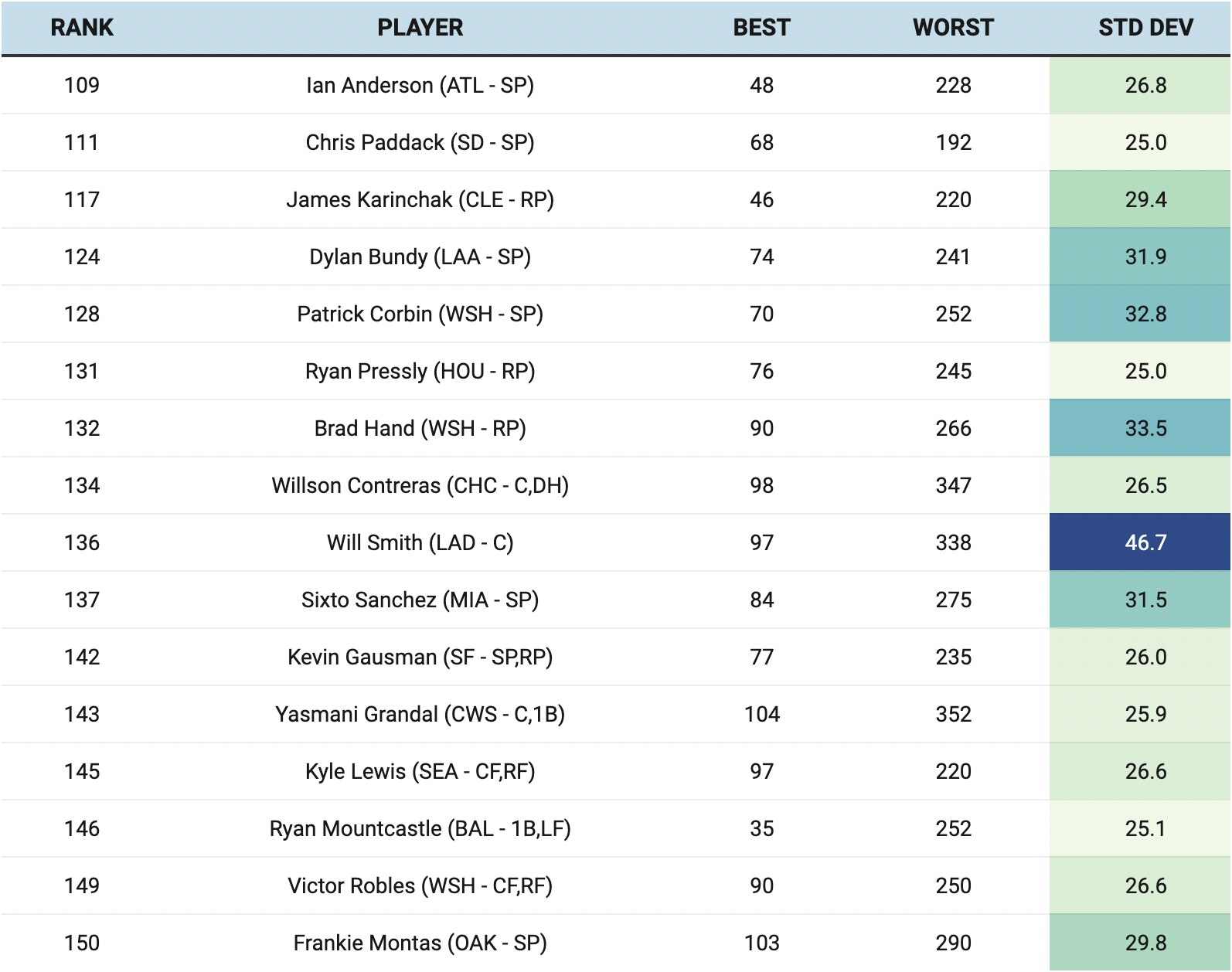 Players With High Standard Deviation In Their Rankings 21 Fantasy Baseball By Mike Maher Mar 21 Medium Players With High Standard Deviation In Their Rankings 21 Fantasy Baseball By Mike Maher Mar 21 Medium
