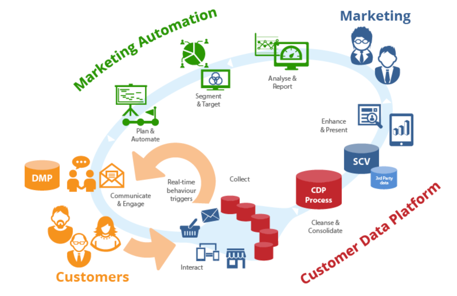 customer data platform cdp medium database process analytics brands using marketing discussing even start before whatismyipaddress vietnam channels